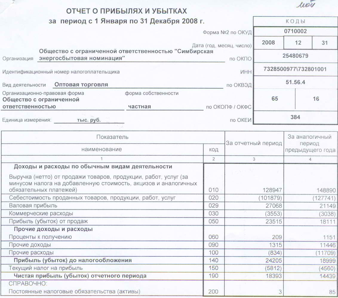 Образец отчета о прибылях и убытках образец