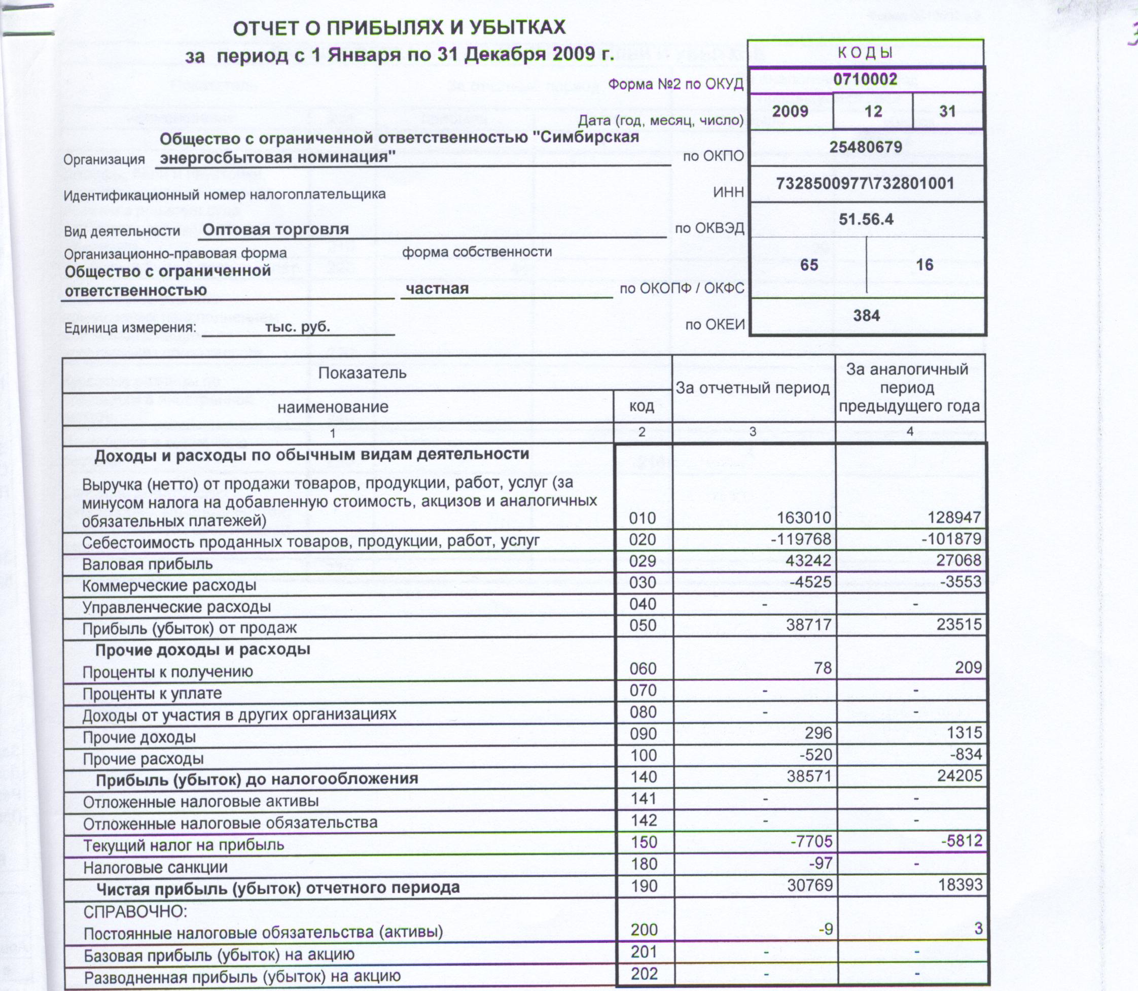 Расшифровка формы 2 отчет о прибылях и убытках образец